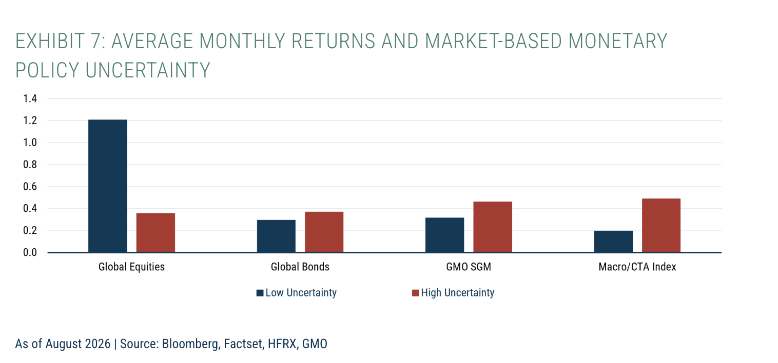 For the regime analysis below, we focused on the market-based measure because it reflects traded prices and is therefore closely linked to the rate expectations discussed above. We classified months as &ldquo;higher uncertainty&rdquo; or &ldquo;lower uncertainty&rdquo; depending on whether the index was above or below its full-sample median.