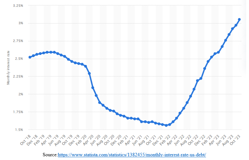 montly interest rates