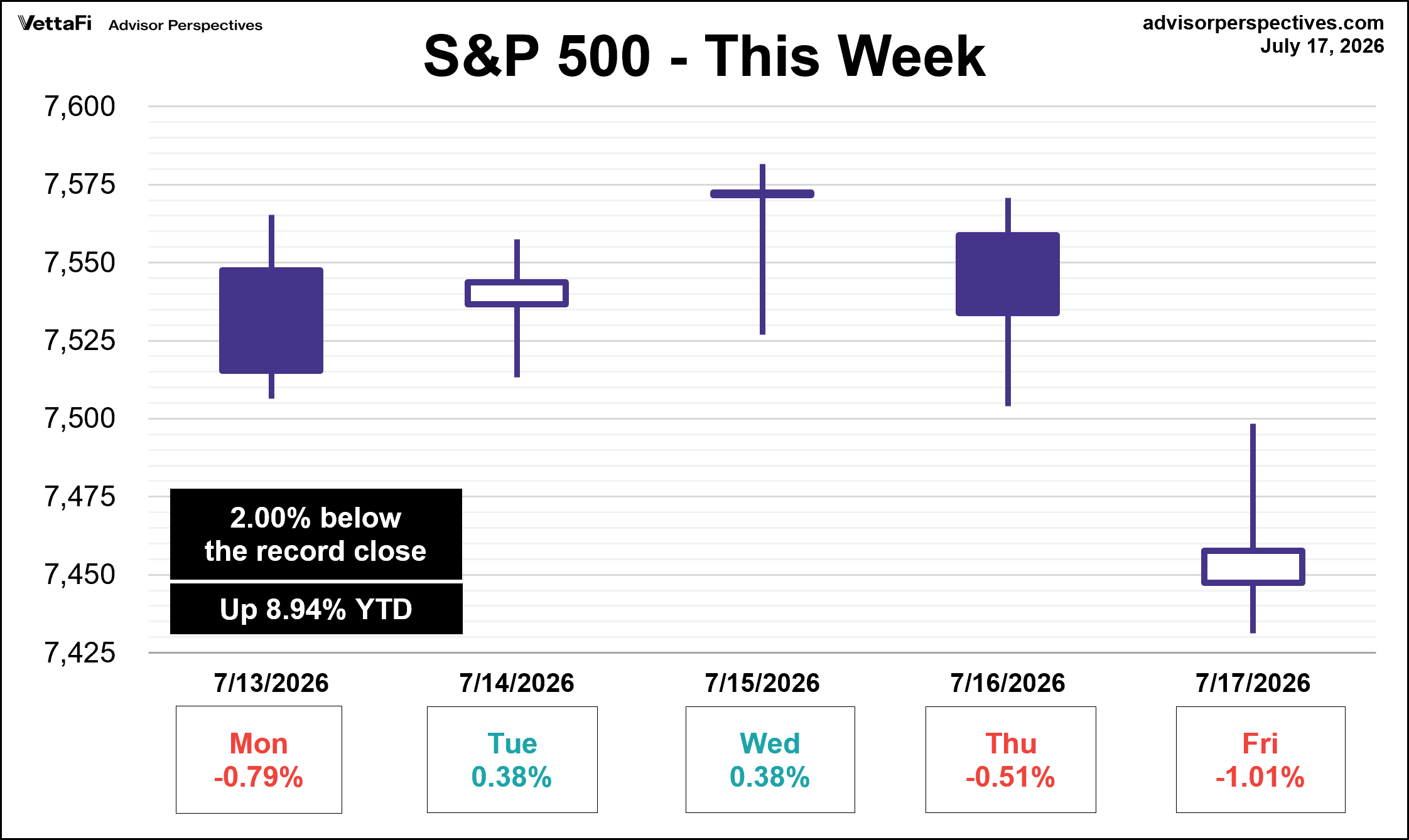 SP500 This Week