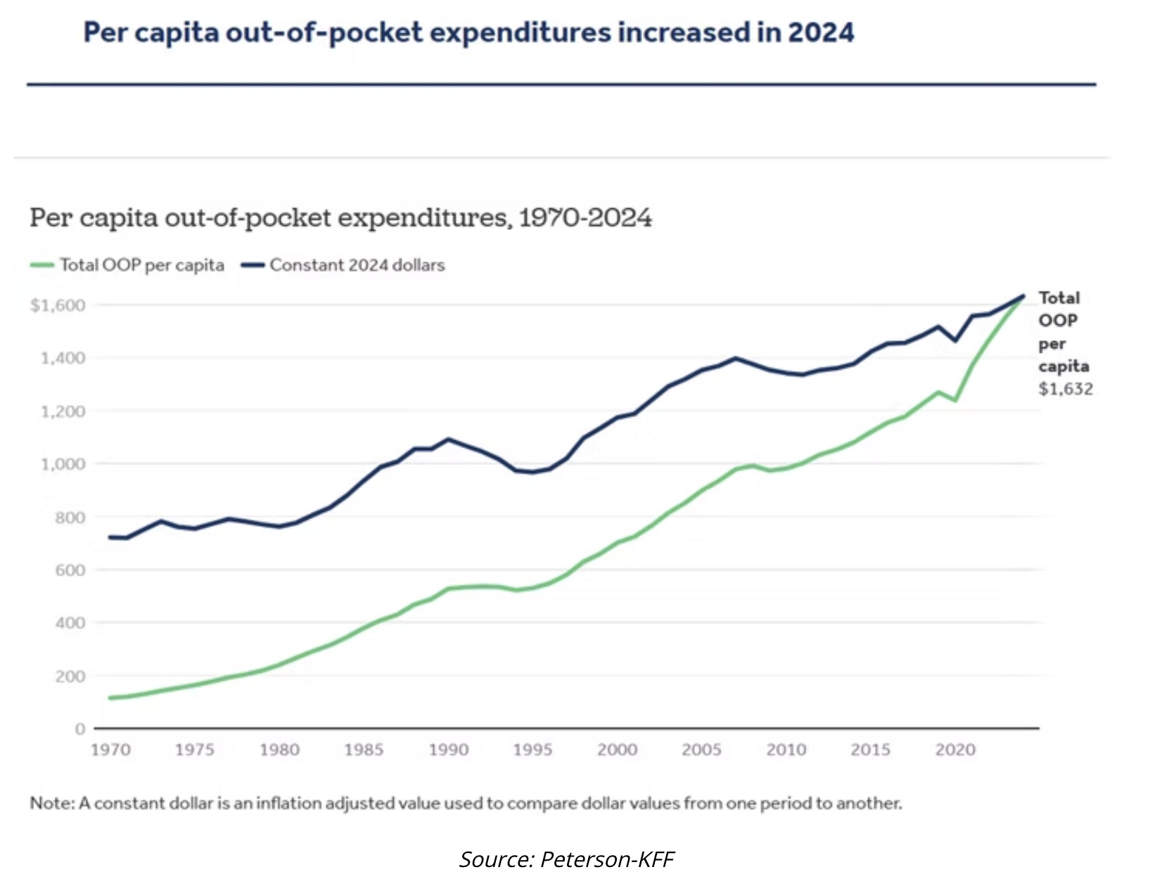 per capita out of pocket