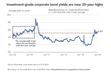 Investment-grade corporate bond yields are near 20-year highs