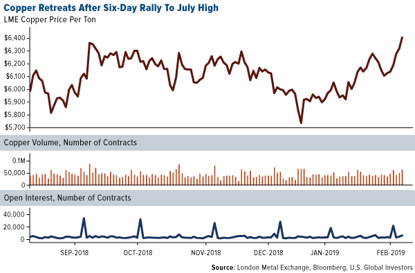 Copper Retreats After Six Day Rally to July High
