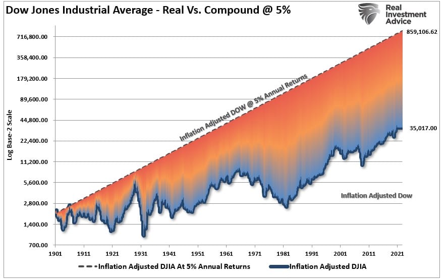 Dow Jones Stock Market return on compounded and real basis.