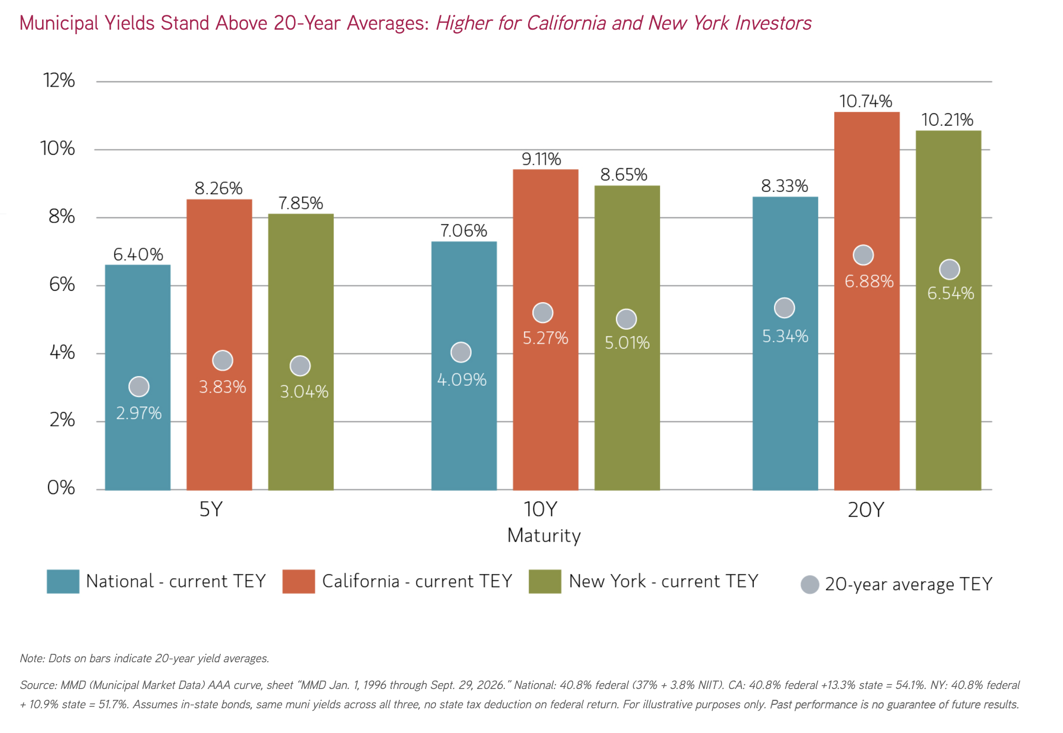 Municipal Yields Stand Above 20-Year Averages: Higher for California and New York Investors