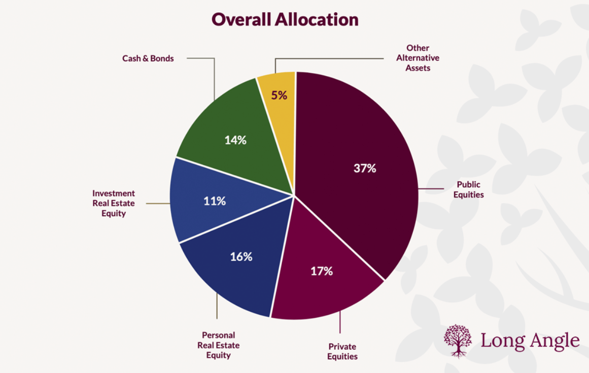 overall allocation