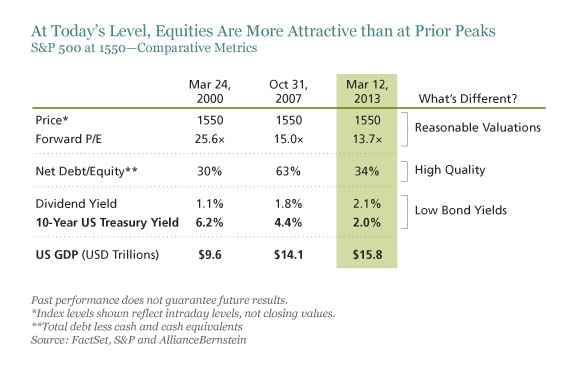 At Today's Level, Equities Are More Attractve Than at Prior Peaks