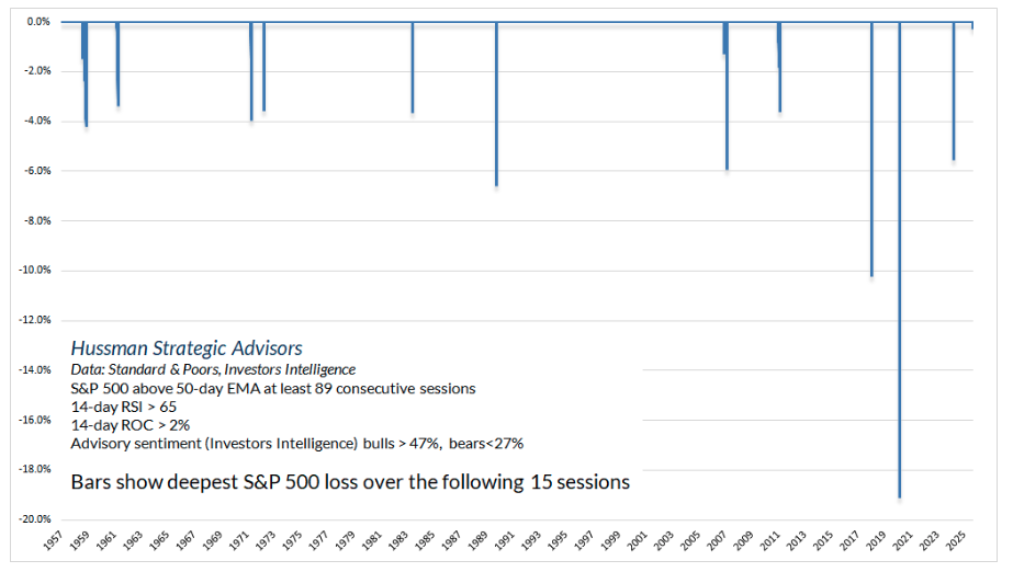 deepest S&P loss