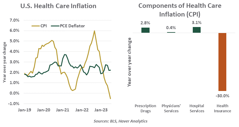 US Health Care Inflation