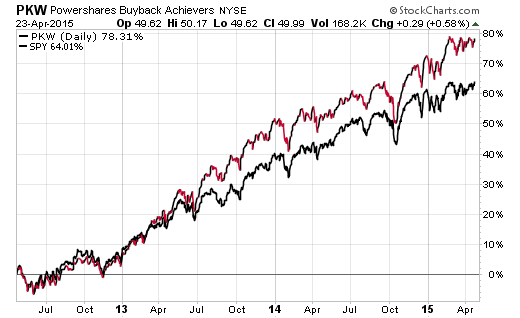 stock-buybacks-chart-2015
