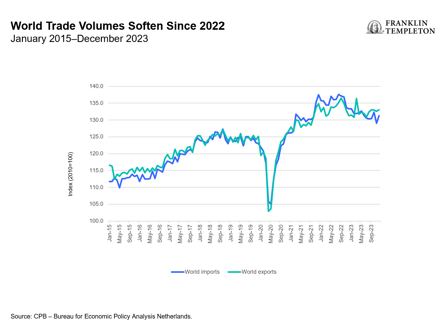 World Trade Volumes Soften Since 2022
