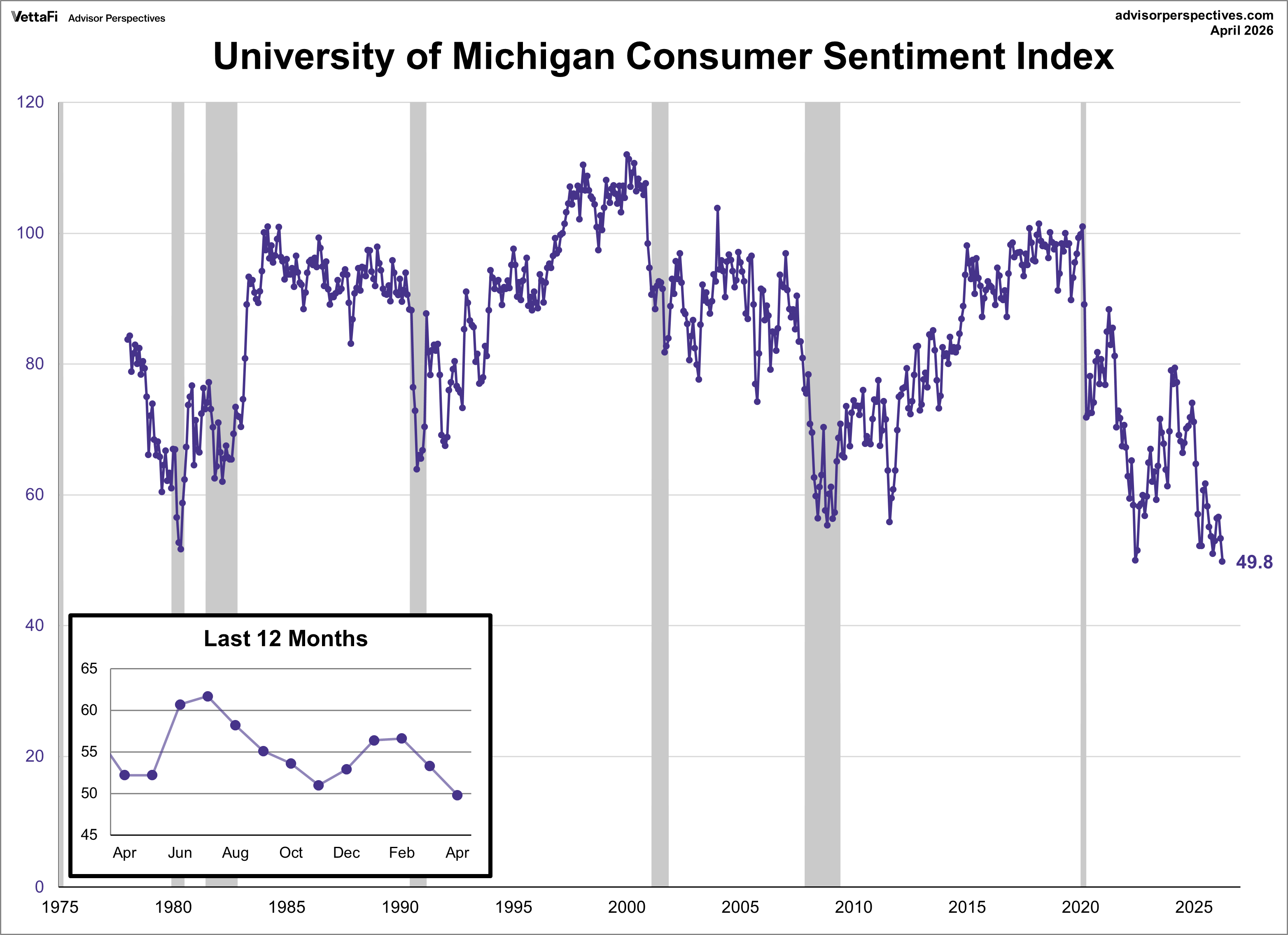 Consumer Sentiment