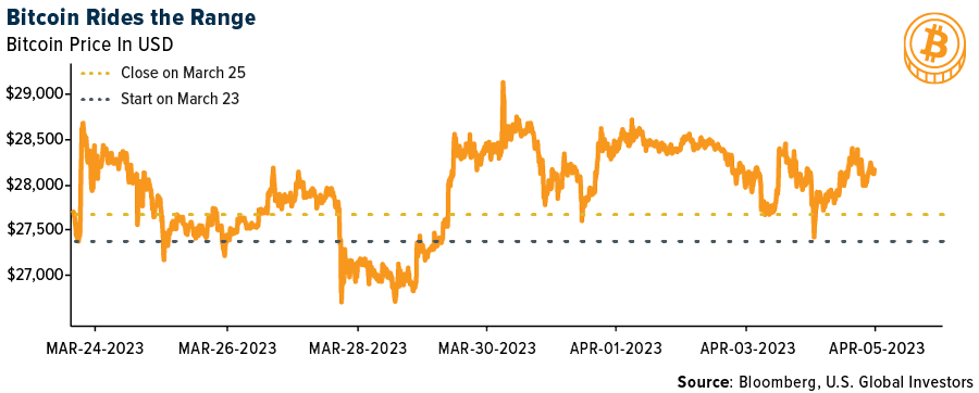 Bitcoin Rides the Range