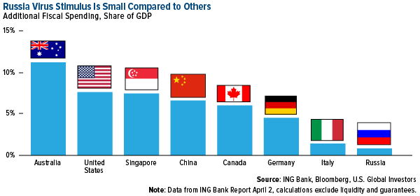 russian virus stimulus is small compared to others