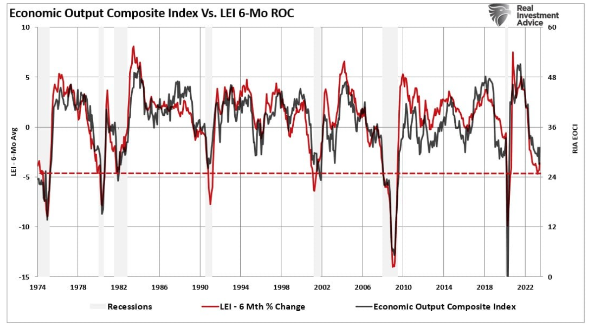 economic putput