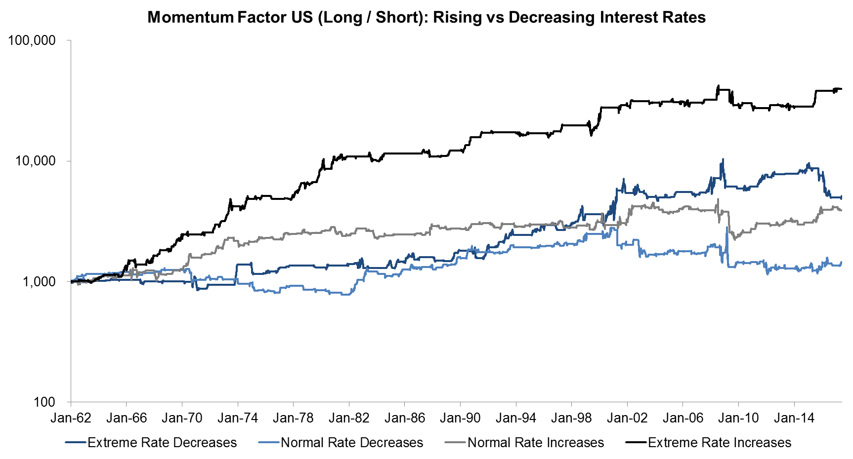 Momentum Factor US (Long Short) Rising vs Decreasing Interest Rates