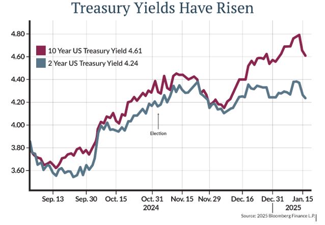 treasury yields