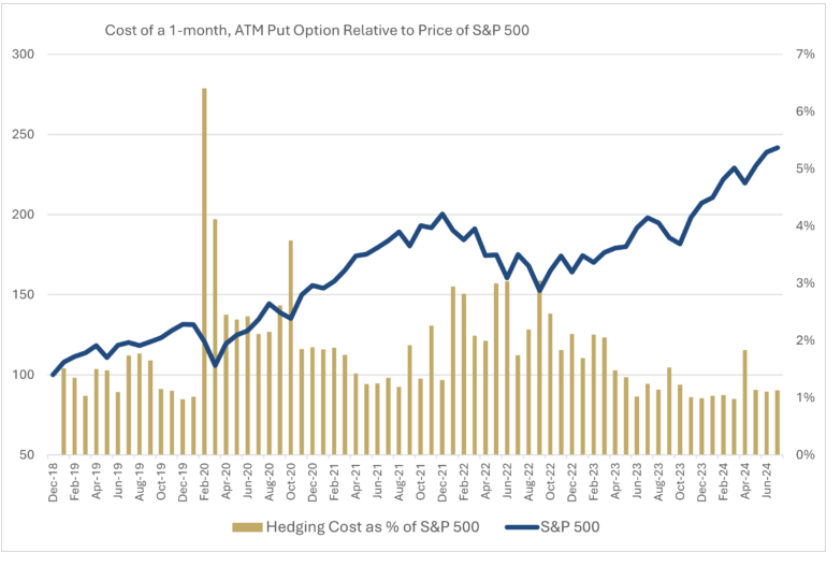 Cost of a 1-mo ATM put option relative to price of SP500