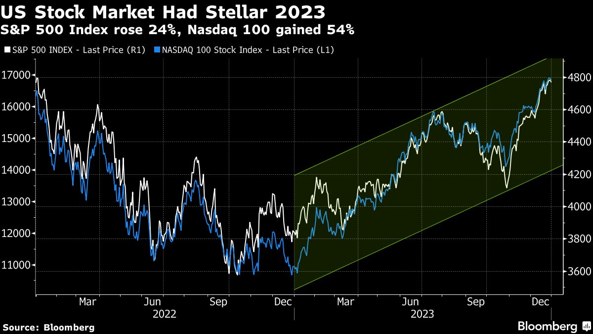 US Stock Market Had Stellar 2023
