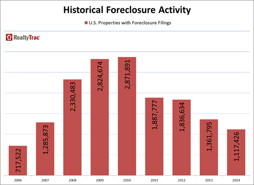 Historical Foreclosure Activity