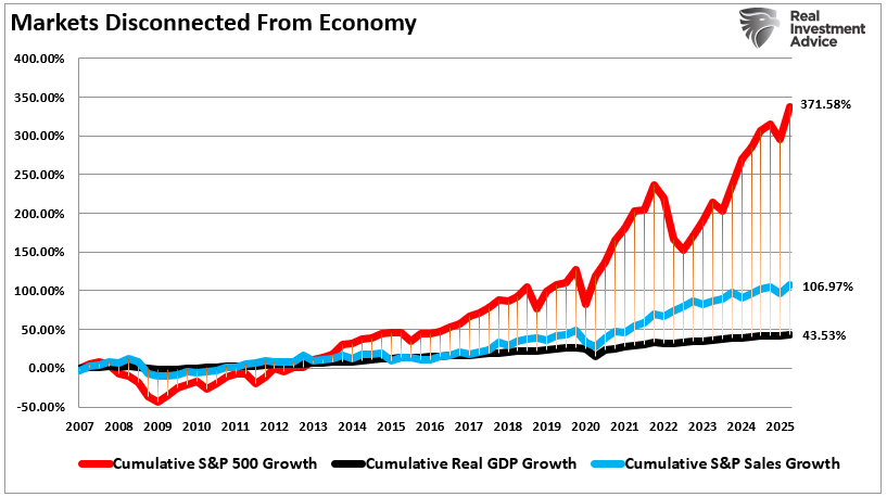 Stock market index pull forward returns.