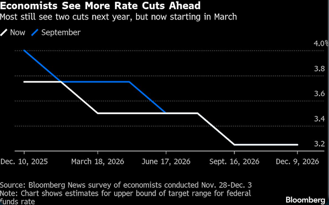economists see more rate cuts