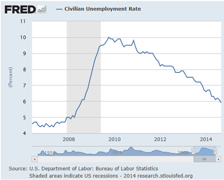 Civilian Unemployment Rate
