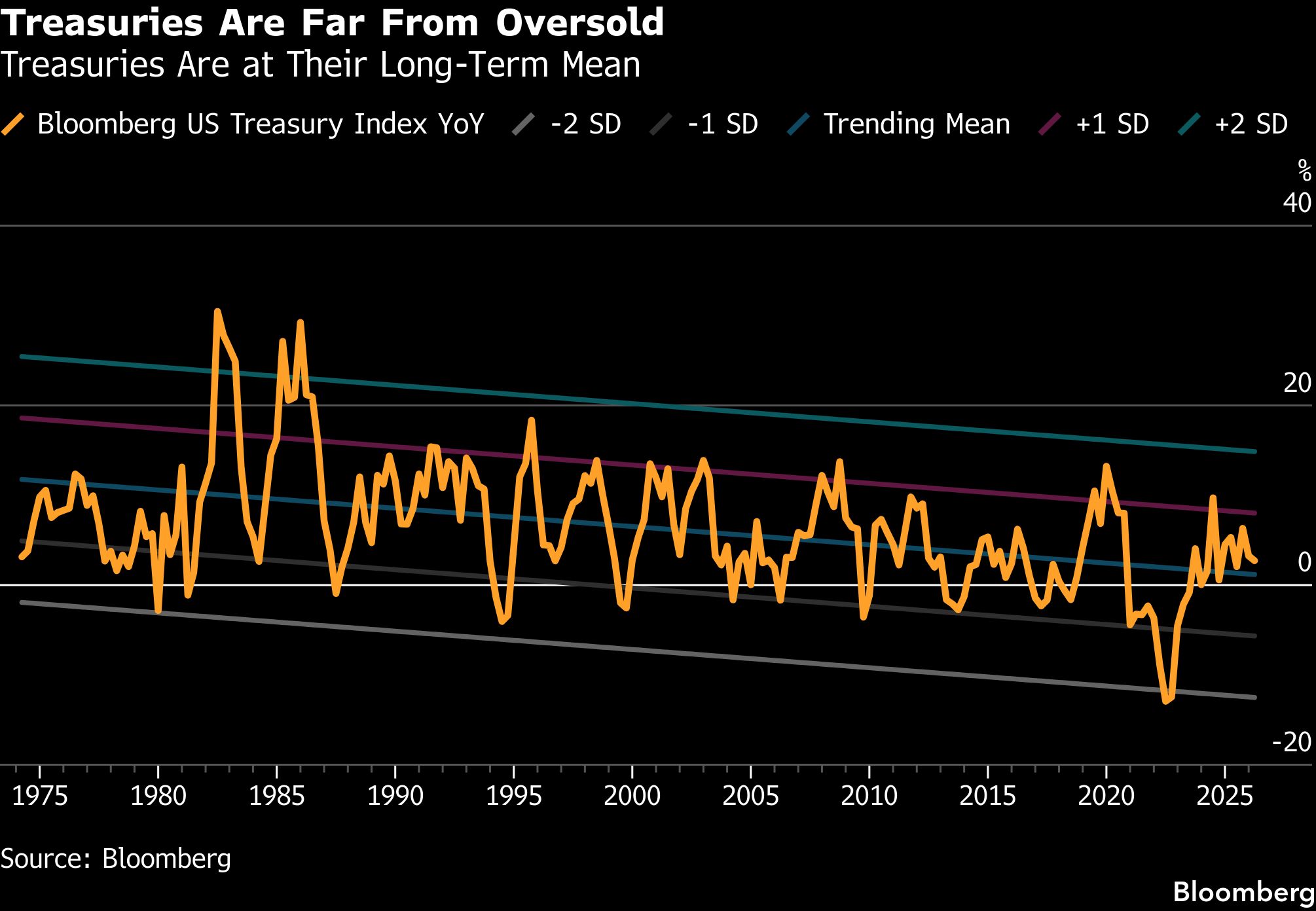 treasuries-oversold