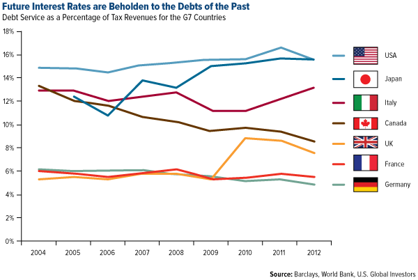 Future-Interest-Rates-are-Beholden-of-the-Debts-of-the-Past