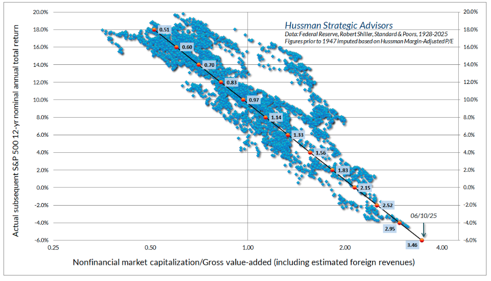 gross value added