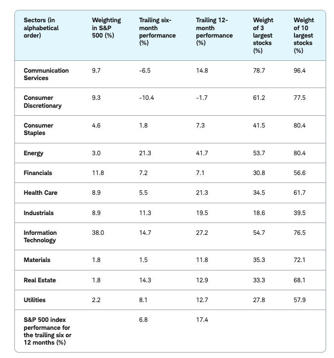 sector-performance