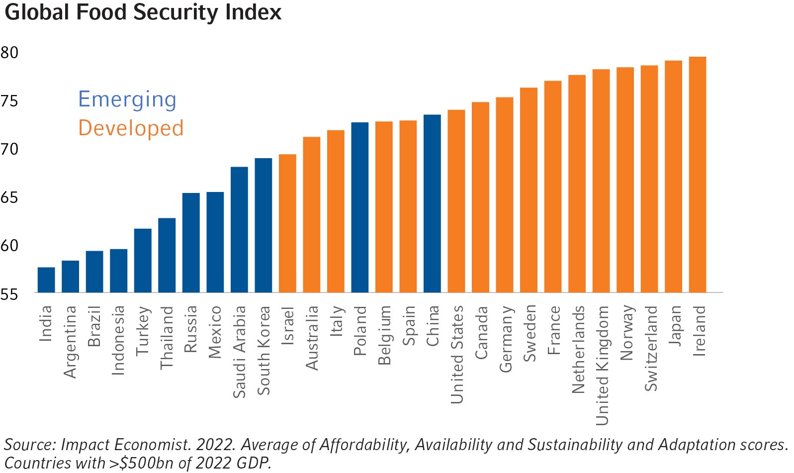 Global Food Security Index