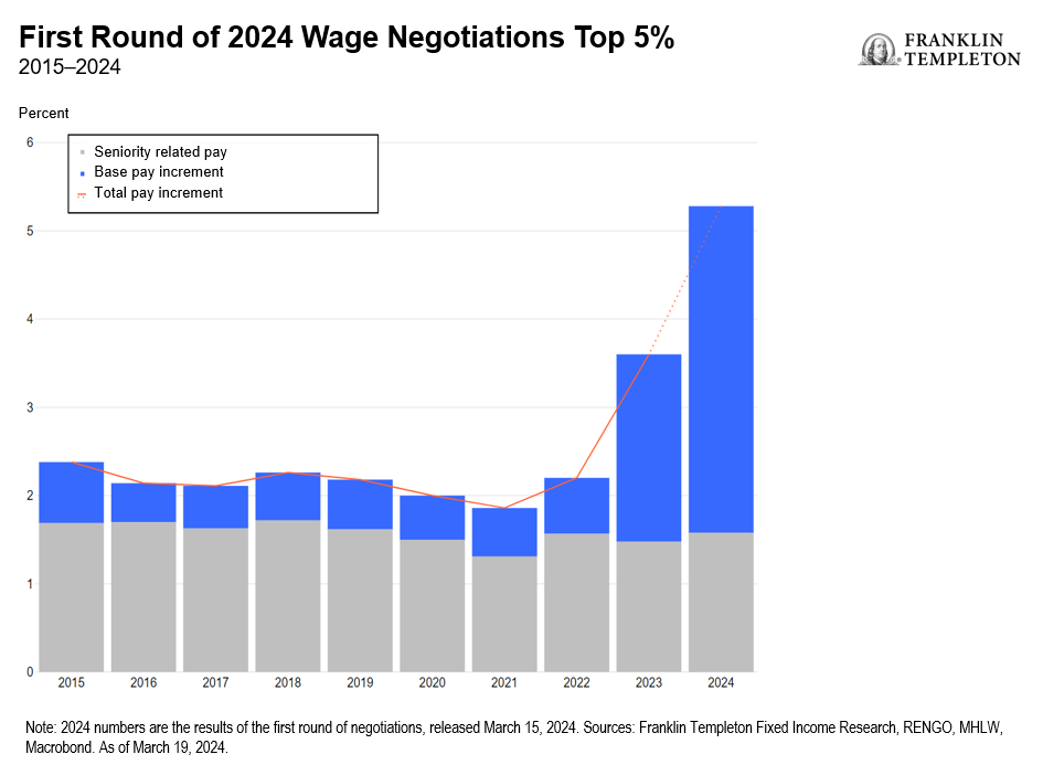 First Round of 2024 Wage Negotiations Top 5 Percent