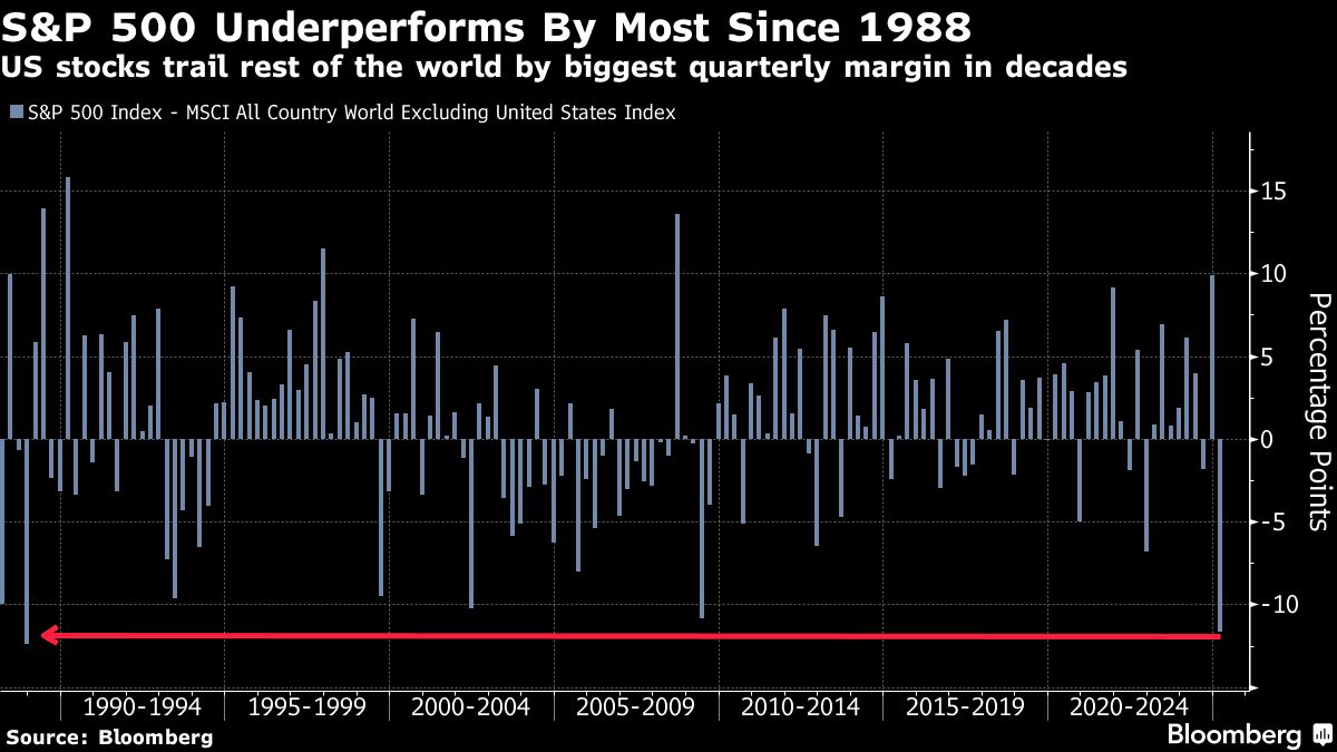 S&P 500 Underperforms