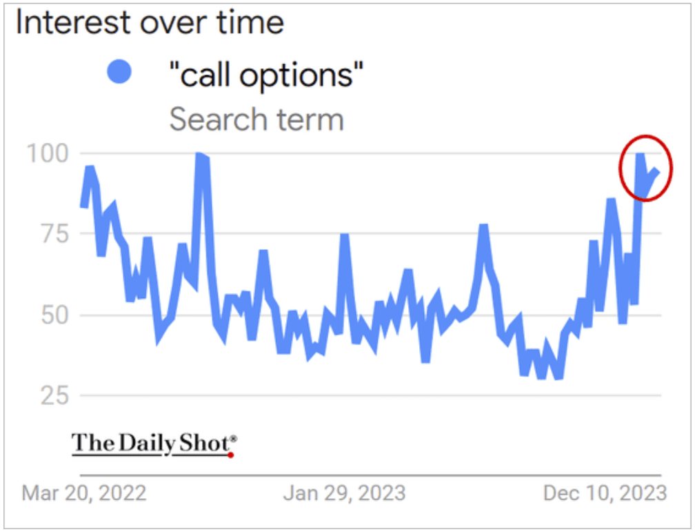 interest over time