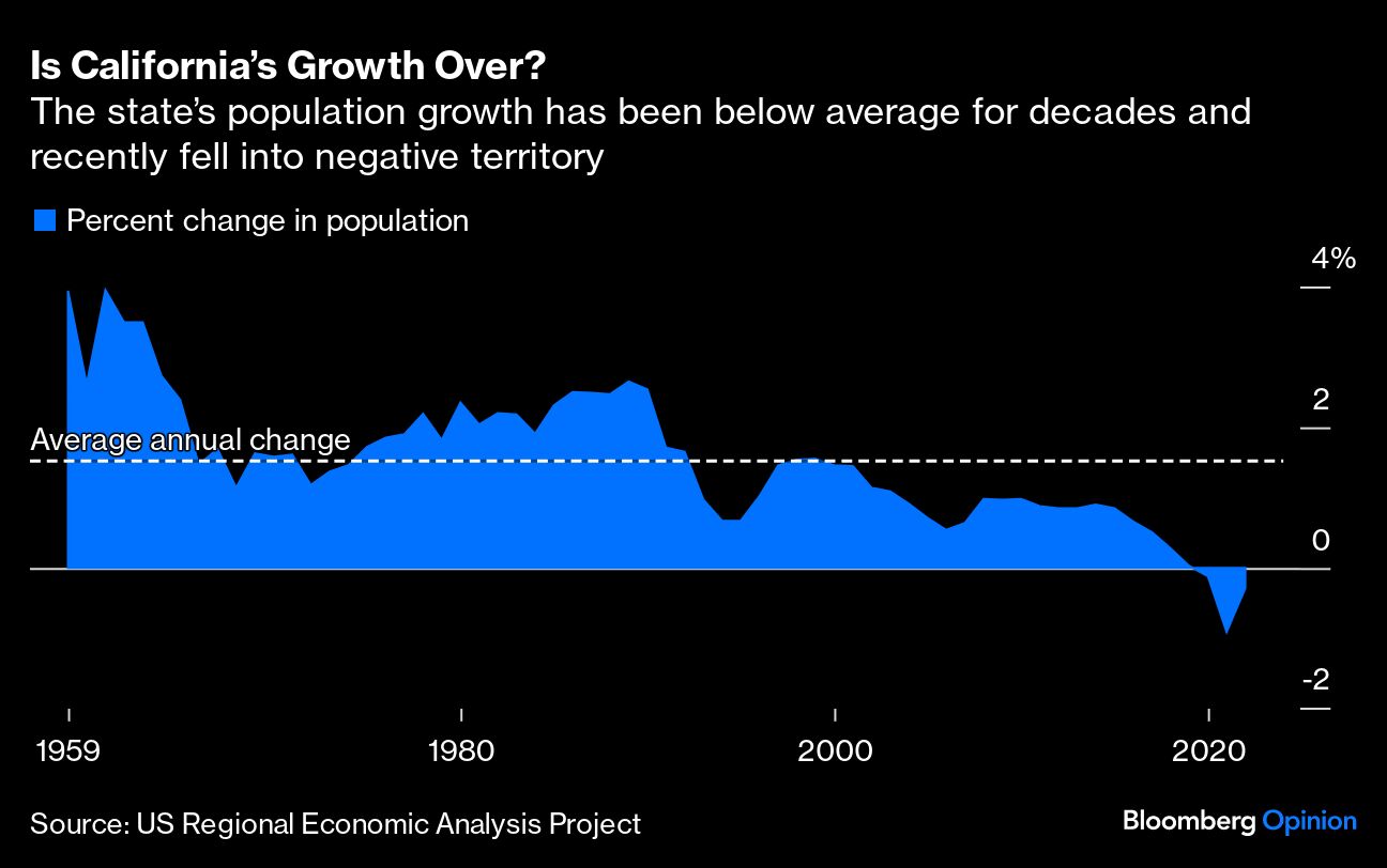 Is California's Growth Over