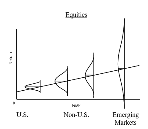 equities