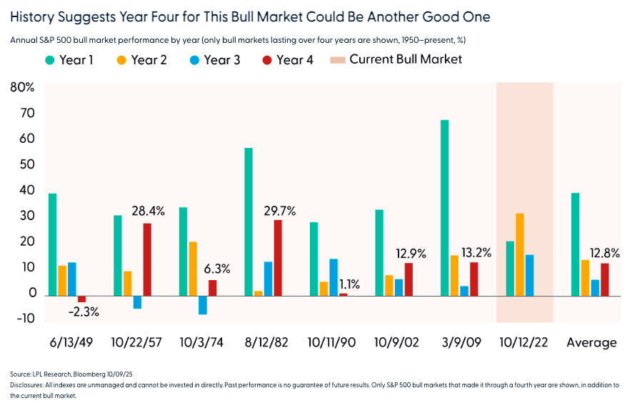 Bull market table 