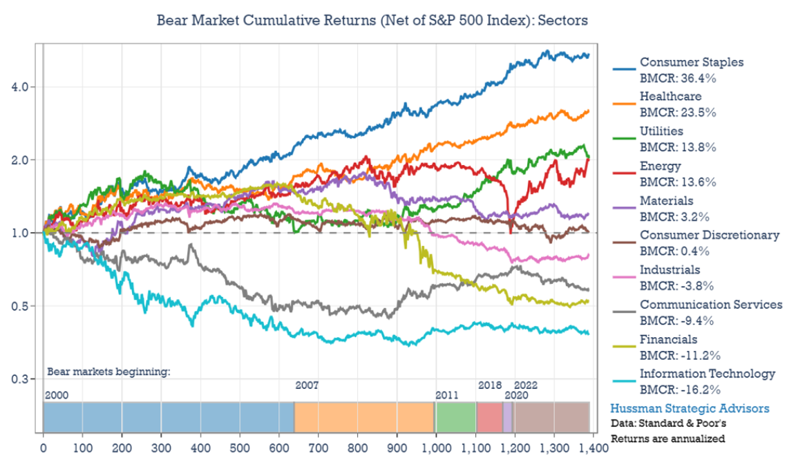 bear market cumulative
