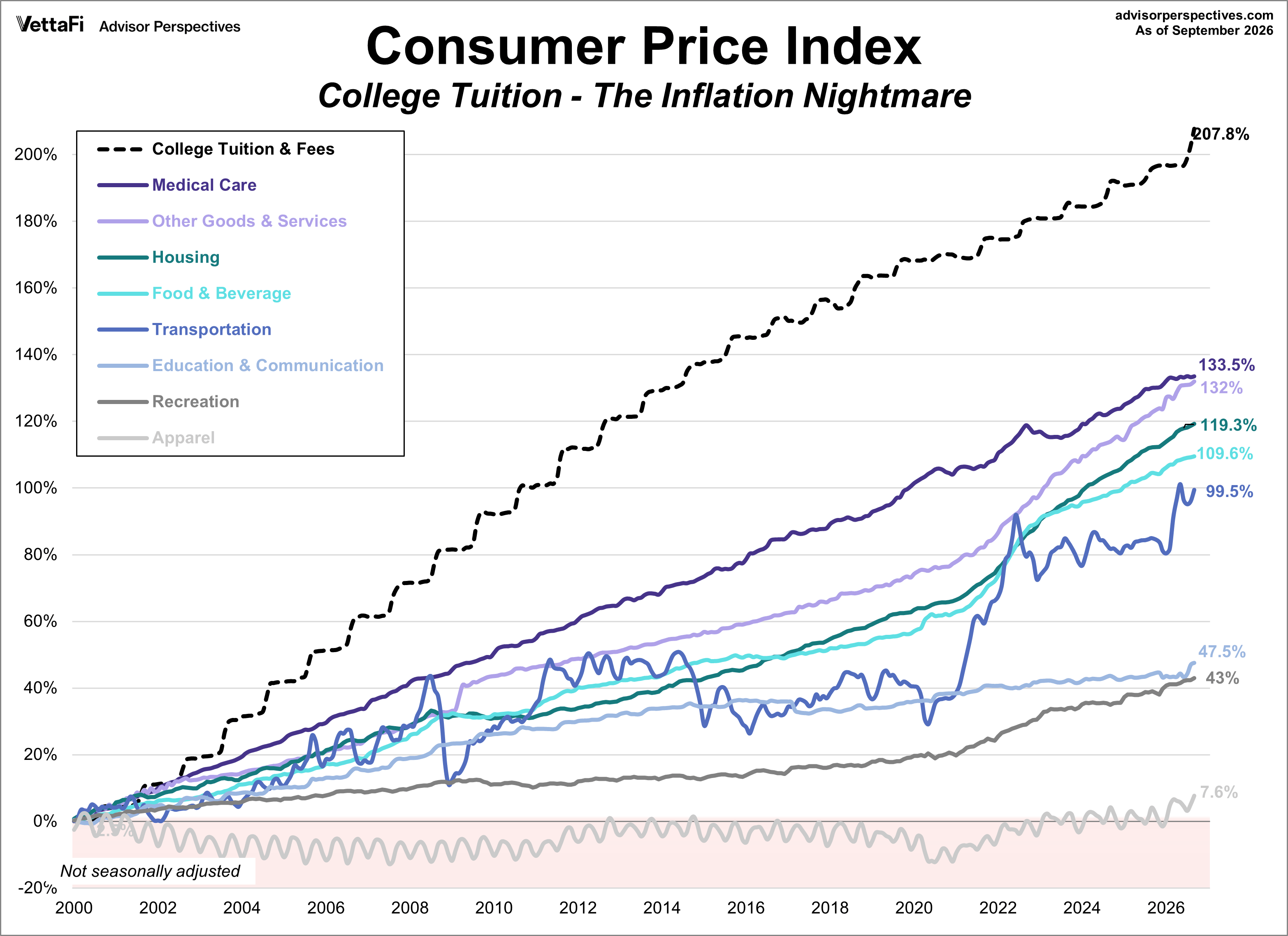 CPI Categories Plus College Tuition Growth since 2000