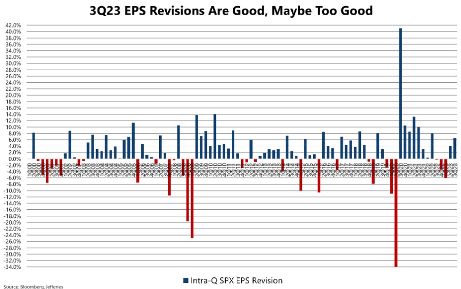 3Q23 EPS Revisions Are Good Maybe too Good