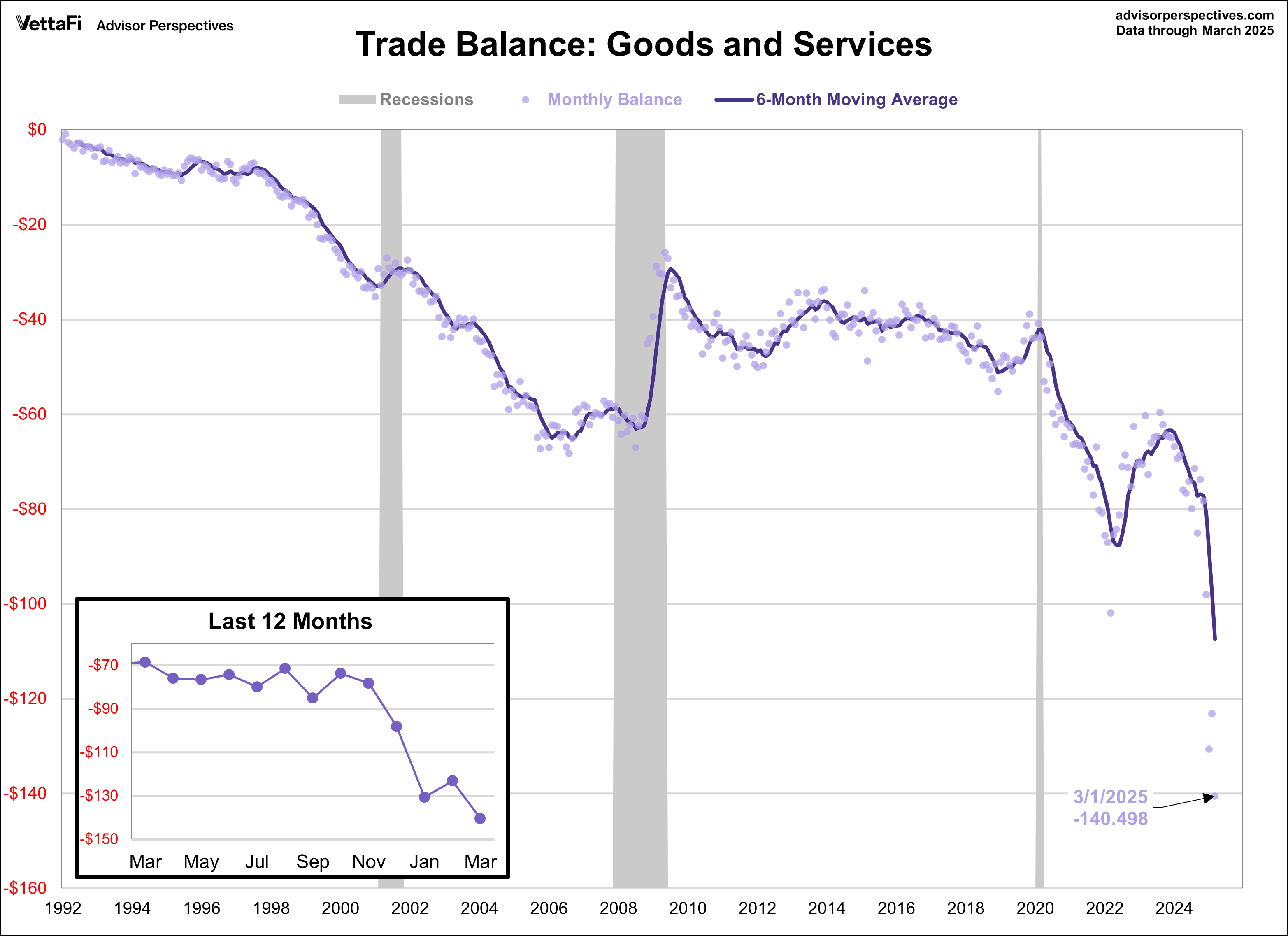 Trade Balance: Goods and Services