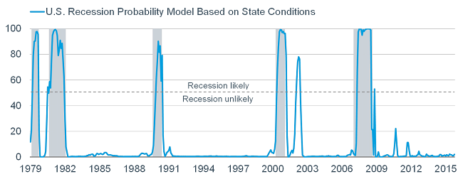 Recession Probability Model