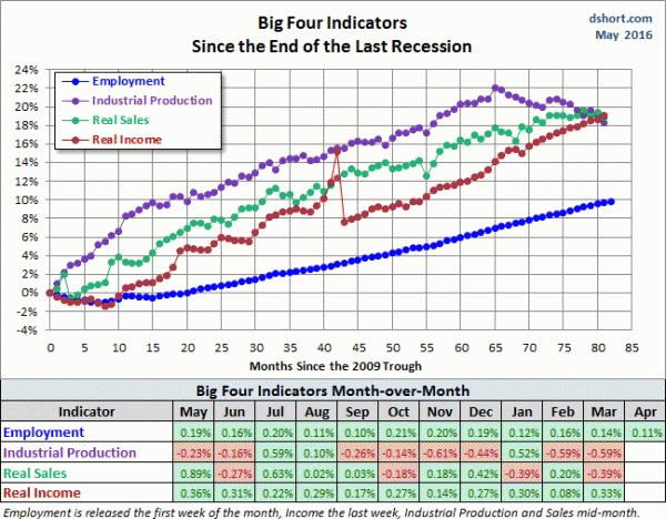 Big-Four-Indicators-Since-2009-Trough