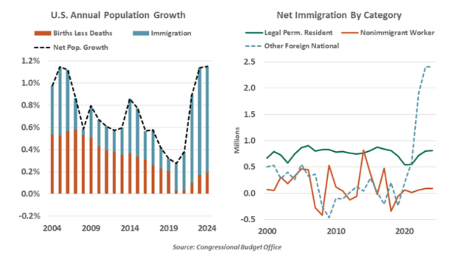 US Annual Population Growth and Net Immigration by Category