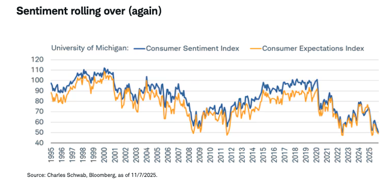 Sentiment rolling over (again)