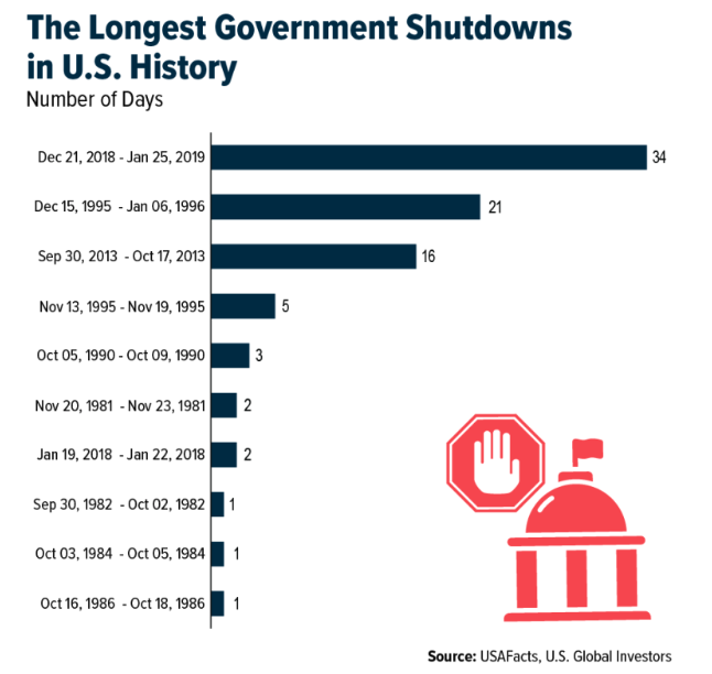 longest government shutdowns