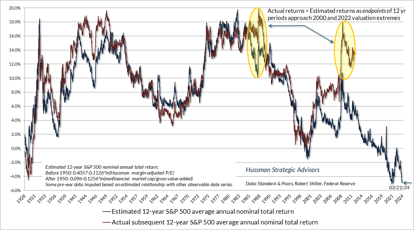 Actual Returns and Estimated Returns