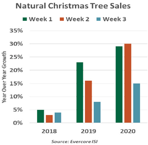 Weekly Economic Commentary - Chart 7 - 12/22/20