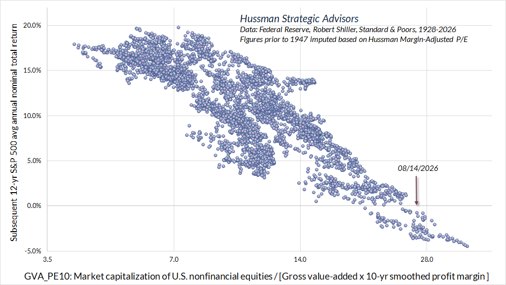 Hussman GVA-based P/E based on average 10-year margins: GVA_PE10