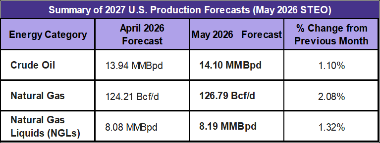Short Term Energy Outlook 2027 Production Forecasts